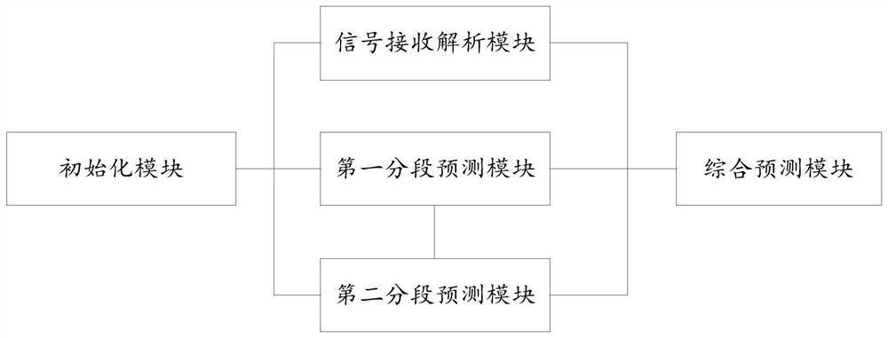 Prediction method, device and automatic prediction system for track estimated arrival time