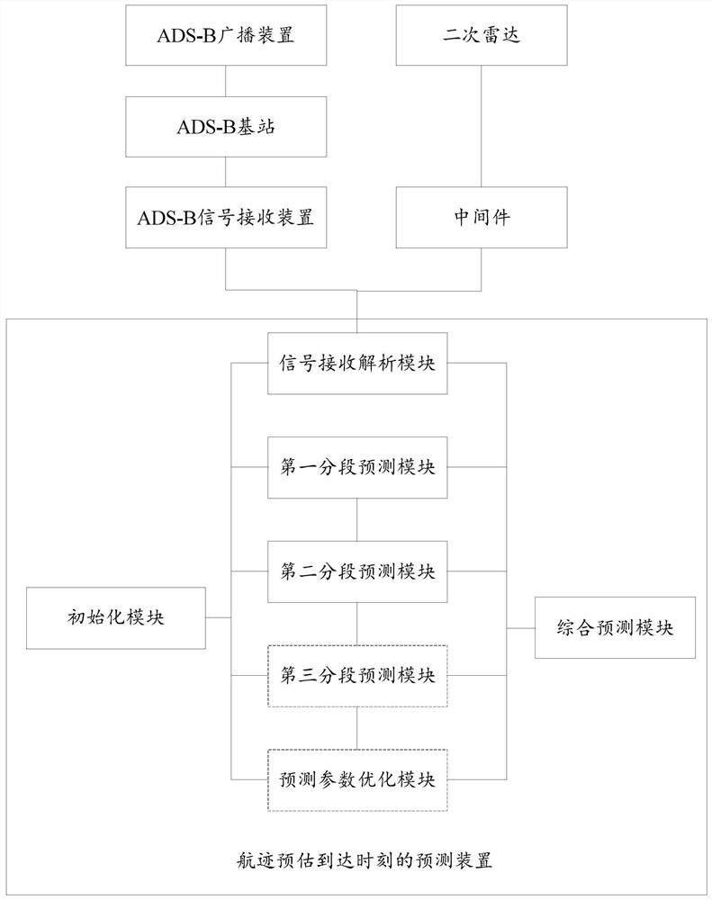 Prediction method, device and automatic prediction system for track estimated arrival time