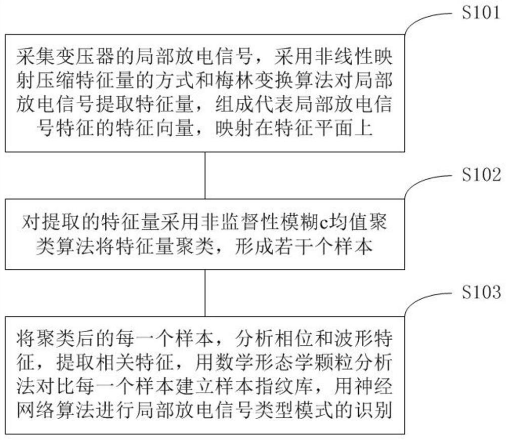 Transformer Partial Discharge Fault Diagnosis Method and Online Monitoring Device