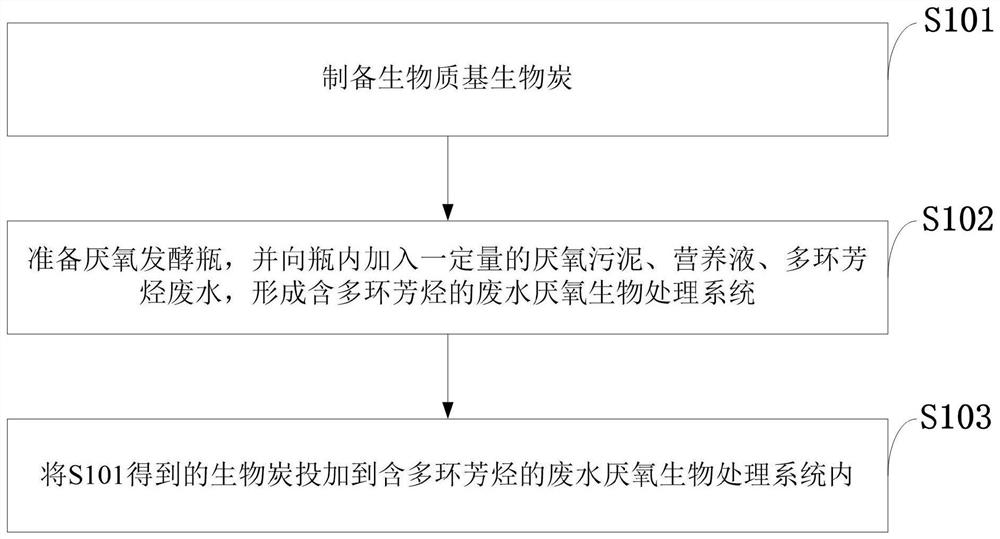 Method for promoting anaerobic degradation of polycyclic aromatic hydrocarbons in wastewater by using biochar