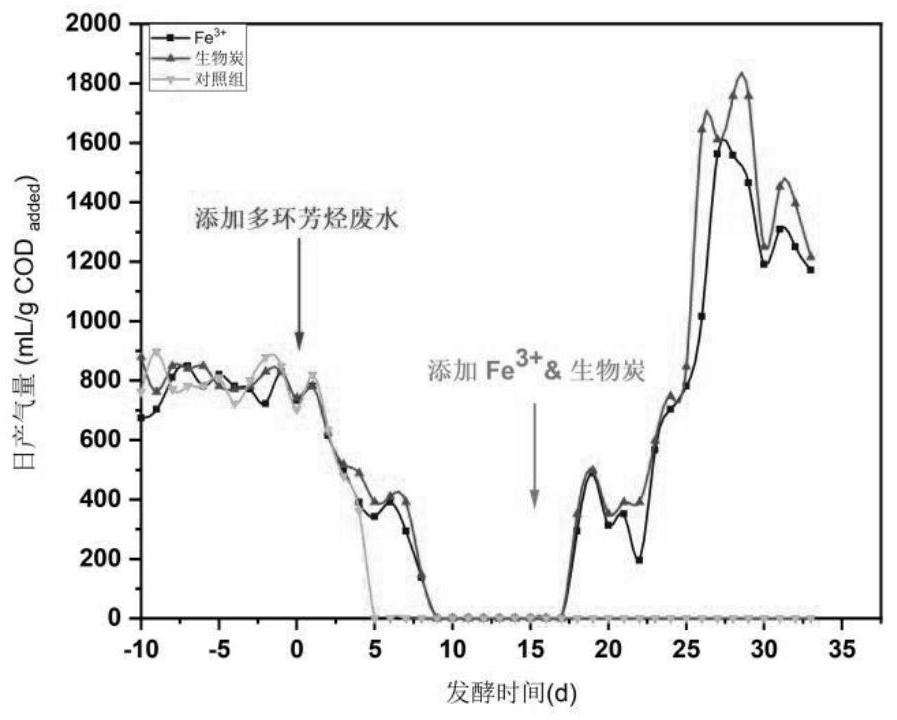 Method for promoting anaerobic degradation of polycyclic aromatic hydrocarbons in wastewater by using biochar