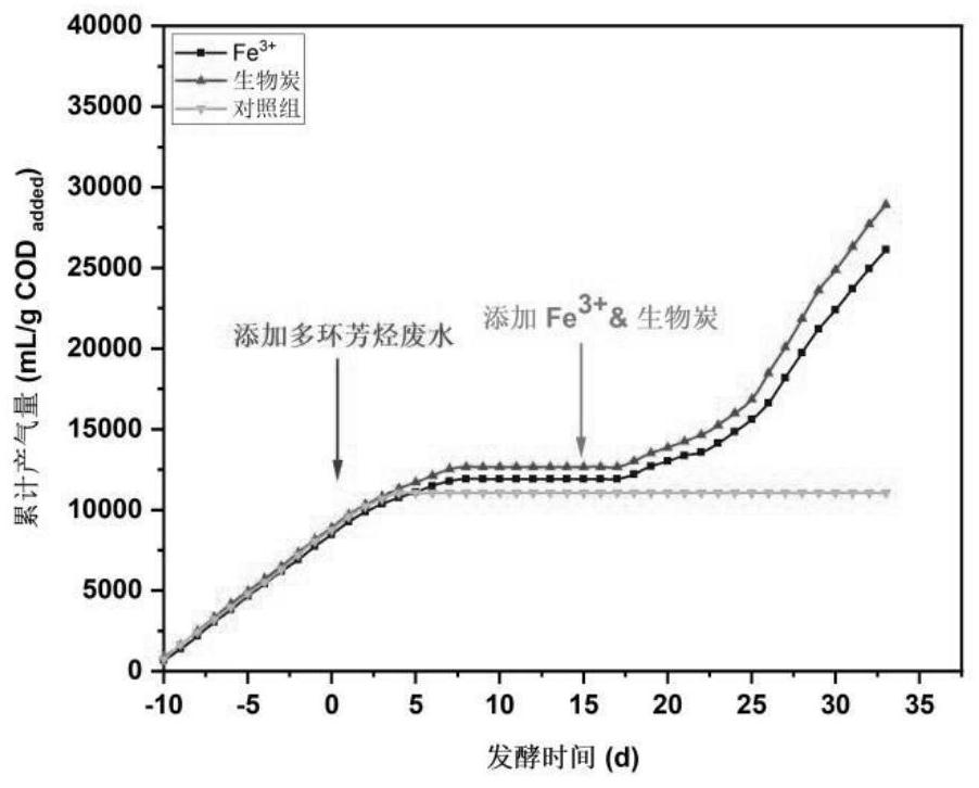 Method for promoting anaerobic degradation of polycyclic aromatic hydrocarbons in wastewater by using biochar