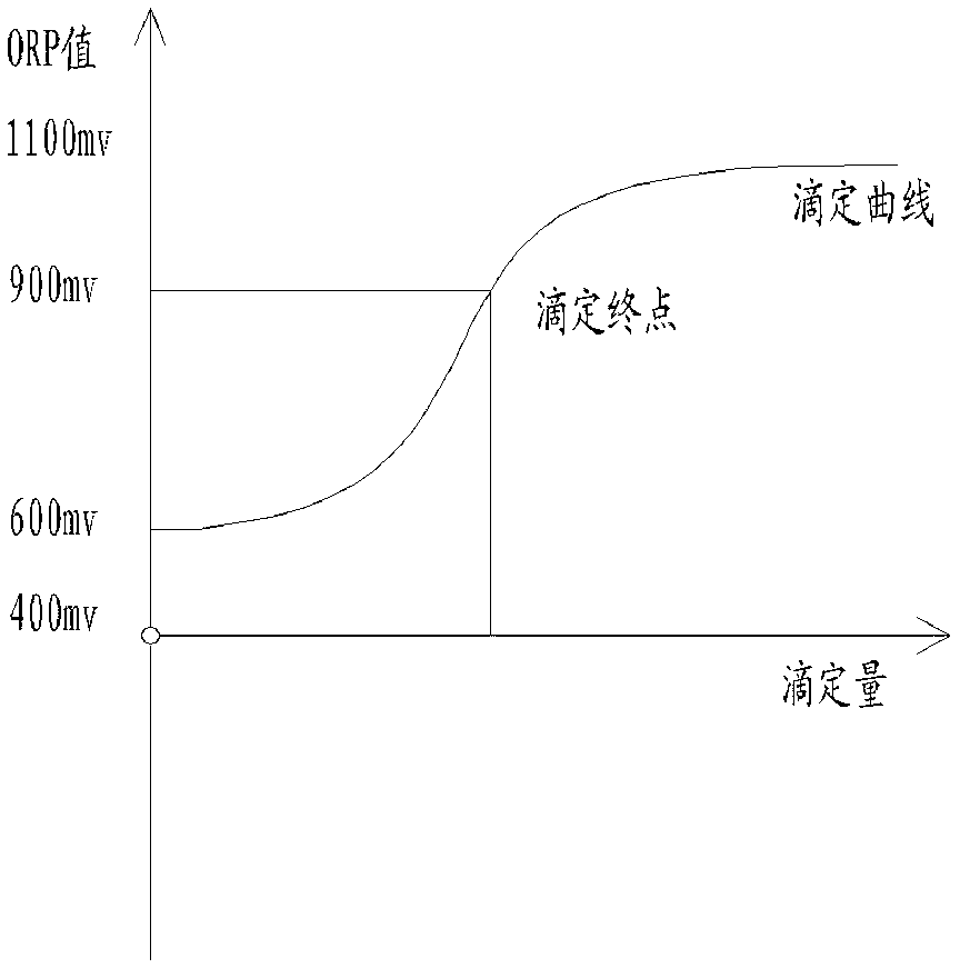 Titration endpoint determination method for ORP (oxidation-reduction potential) value of permanganate index type water quality analyzer