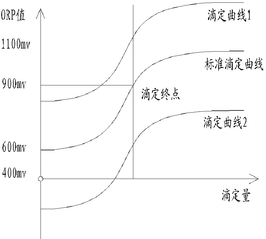 Titration endpoint determination method for ORP (oxidation-reduction potential) value of permanganate index type water quality analyzer