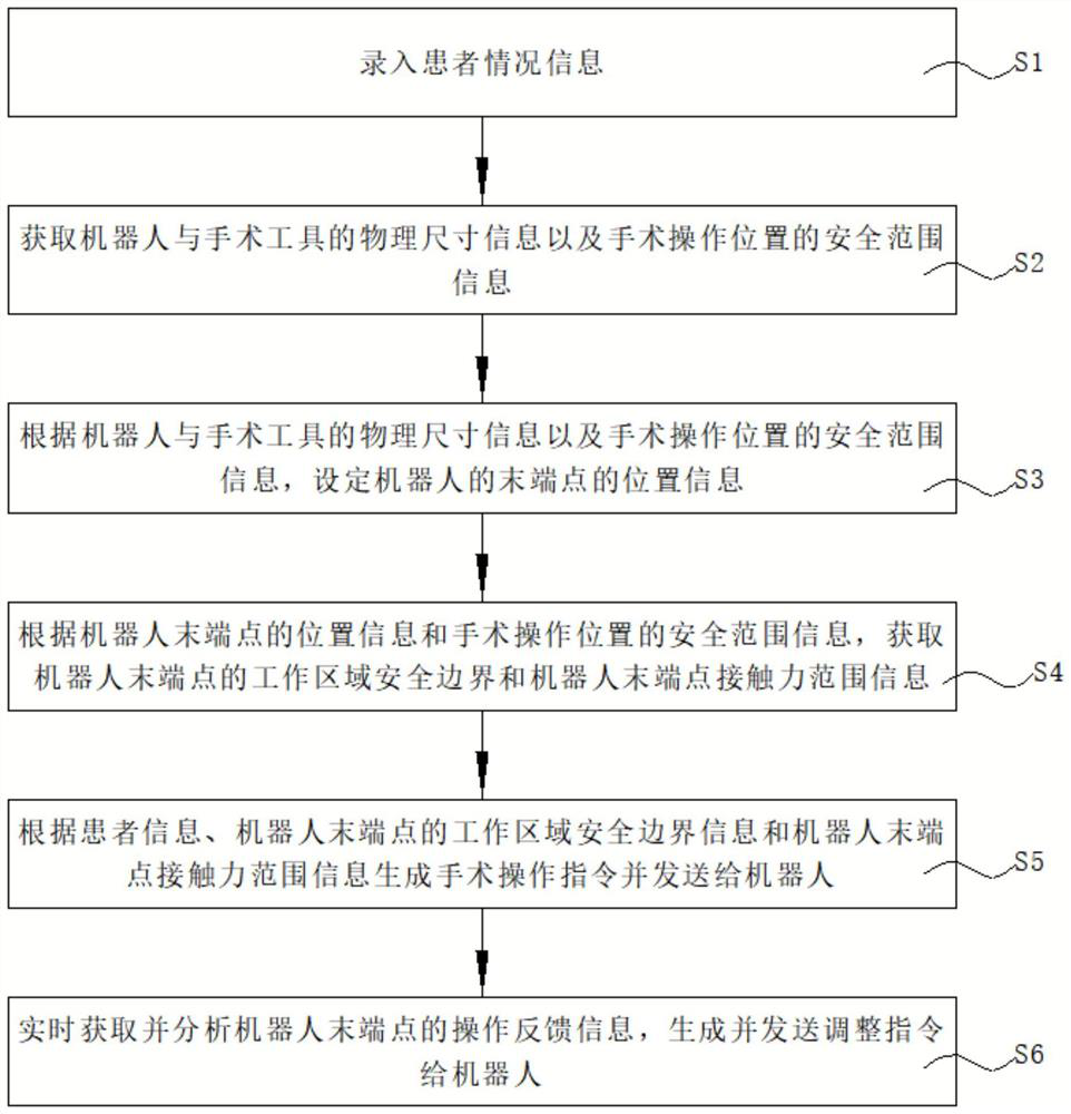 Safety boundary and force control method for surgical robot