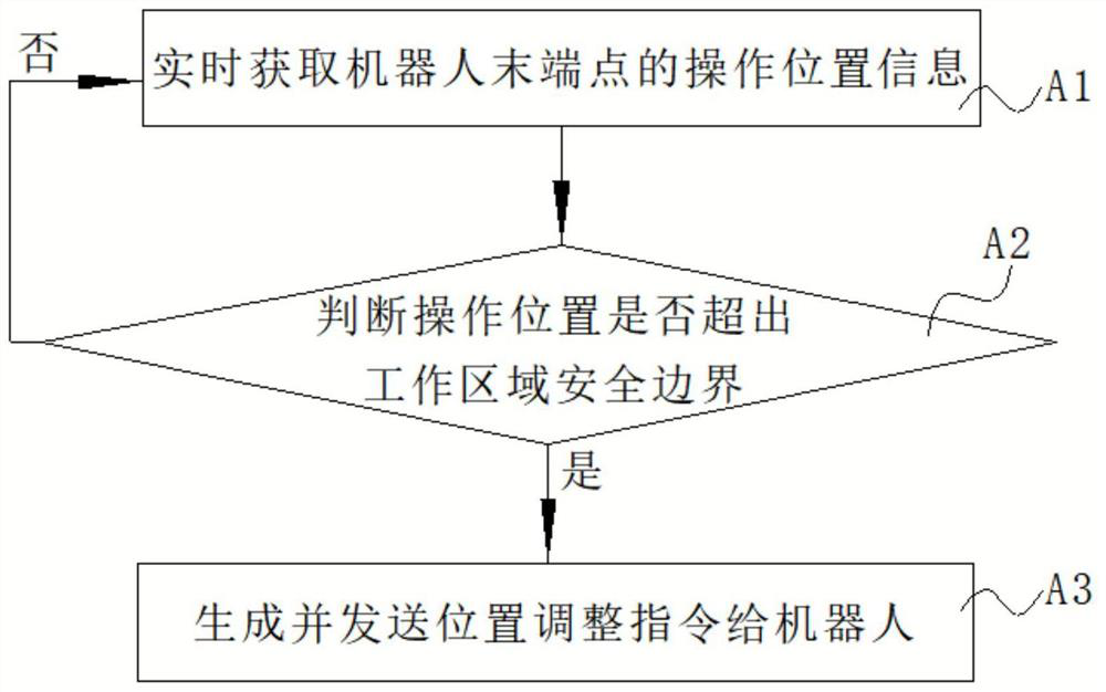 Safety boundary and force control method for surgical robot