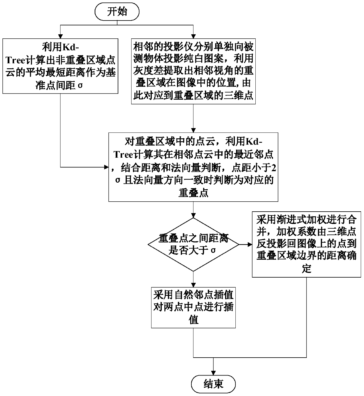 Multi-view point cloud fusion method based on projection