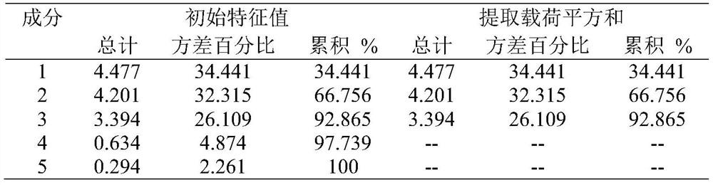 Method for judging main higher alcohol substances causing headache in wine body through relevance