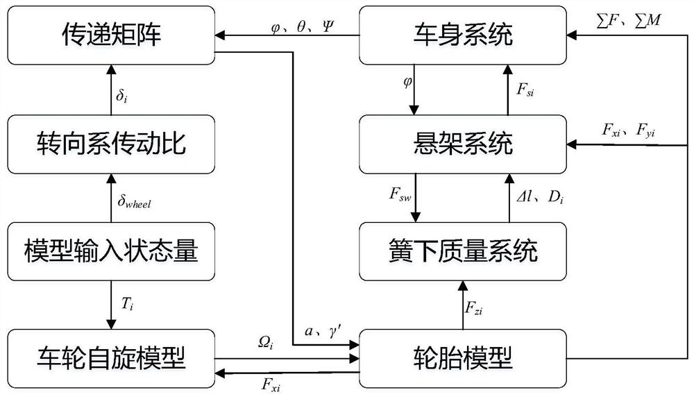 Fourteen-degree-of-freedom vehicle dynamics model modeling method based on multi-body dynamics