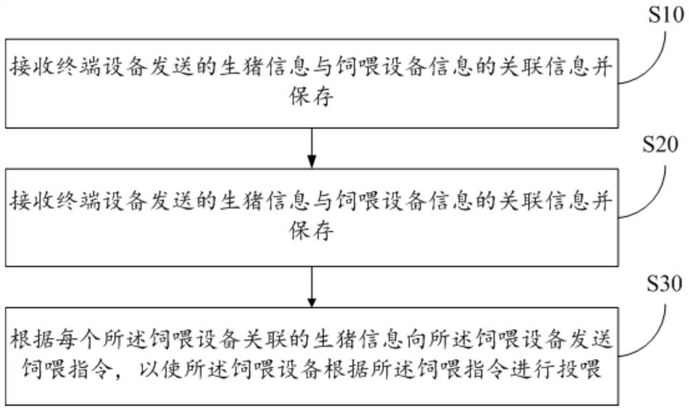 Feeding method and device and computer readable storage medium