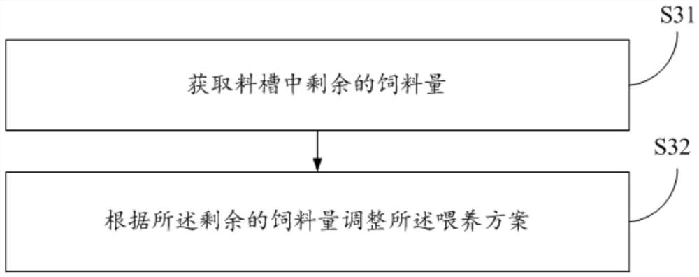 Feeding method and device and computer readable storage medium