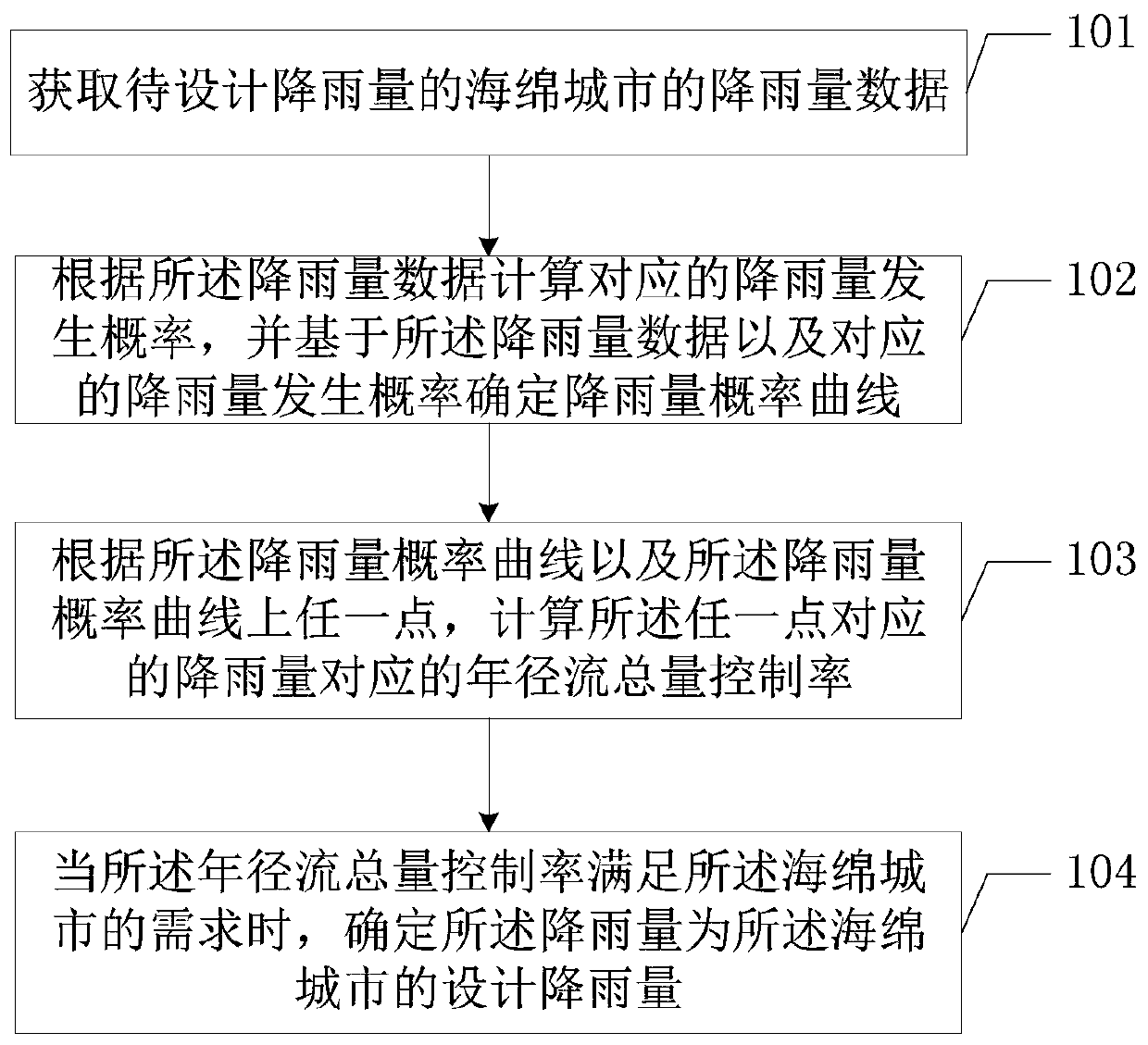 Method for measuring and calculating designed rainfall of sponge city and terminal equipment