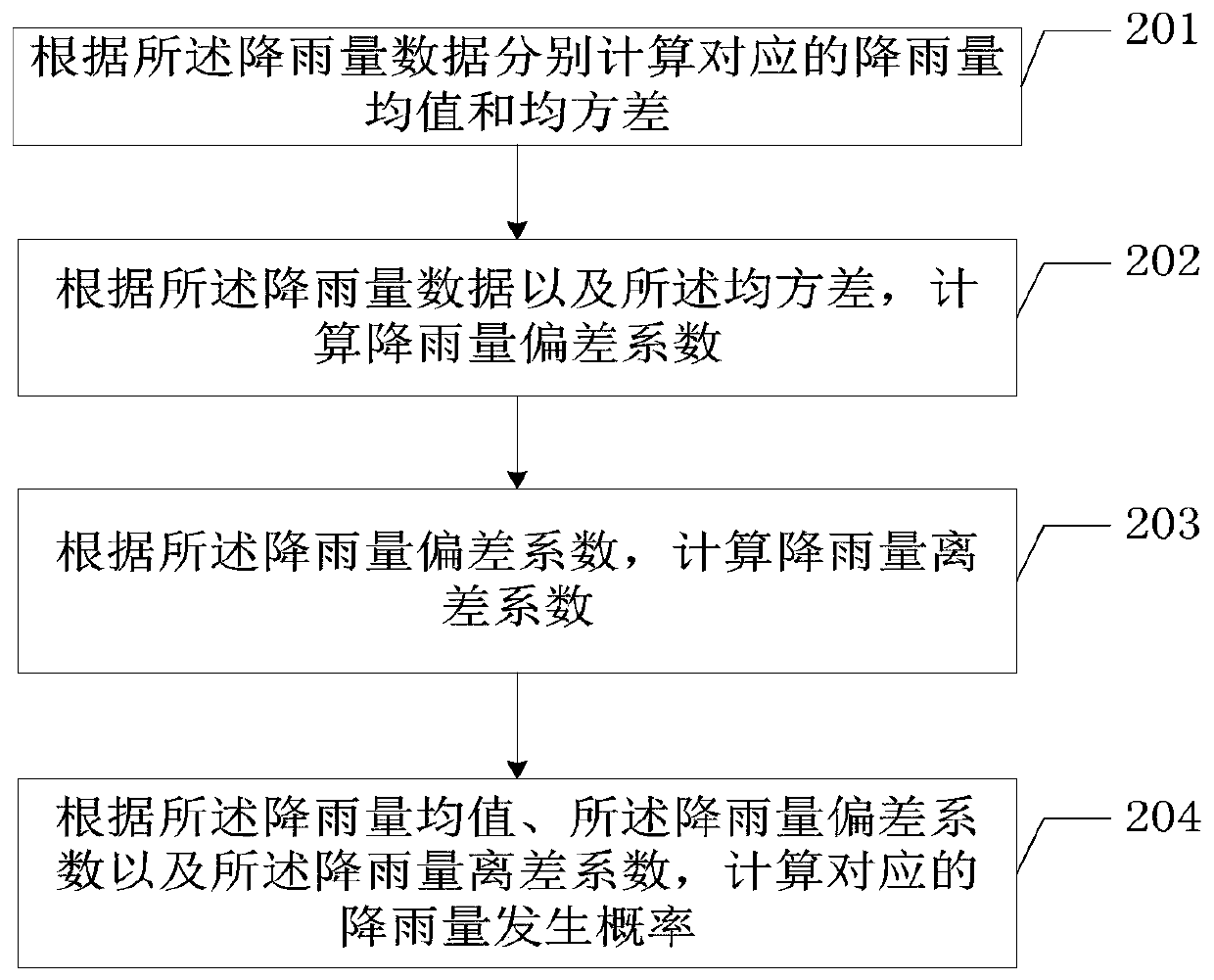 Method for measuring and calculating designed rainfall of sponge city and terminal equipment