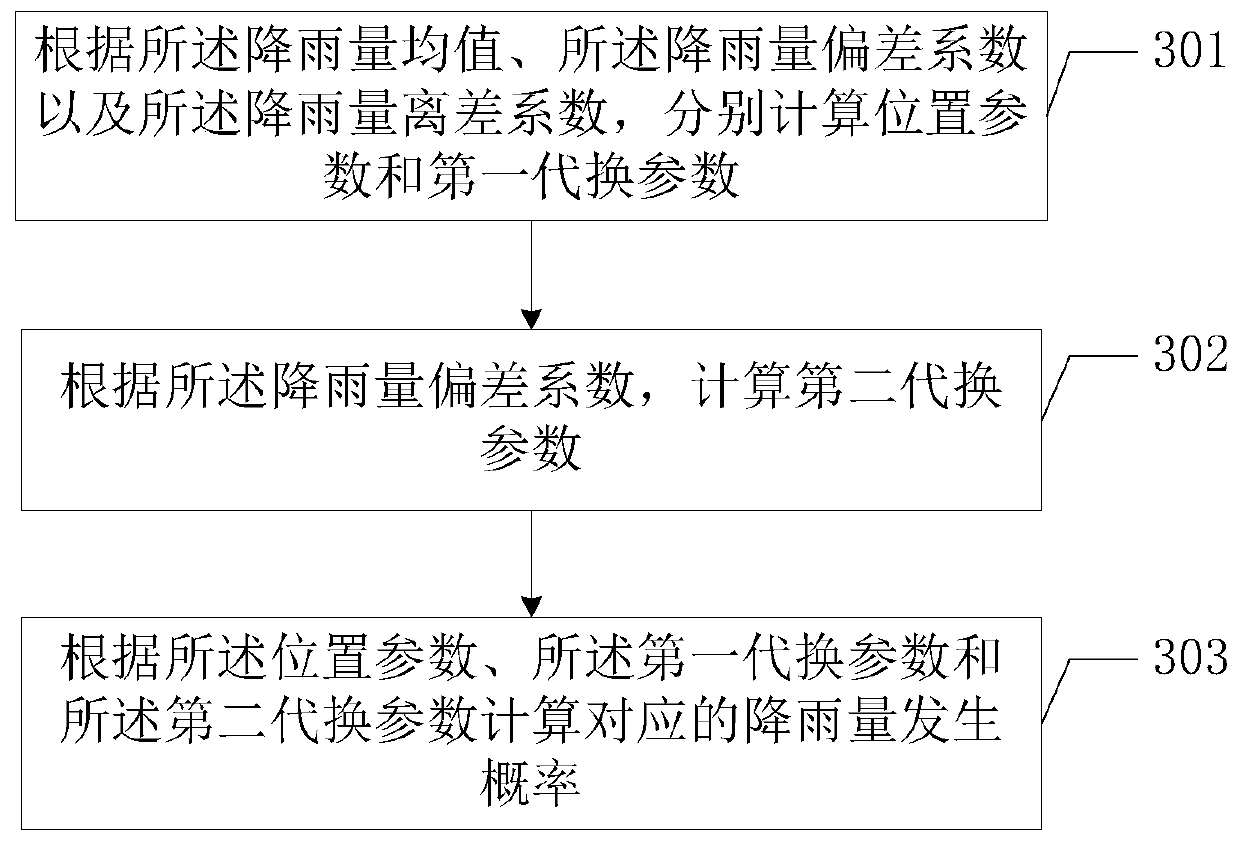 Method for measuring and calculating designed rainfall of sponge city and terminal equipment