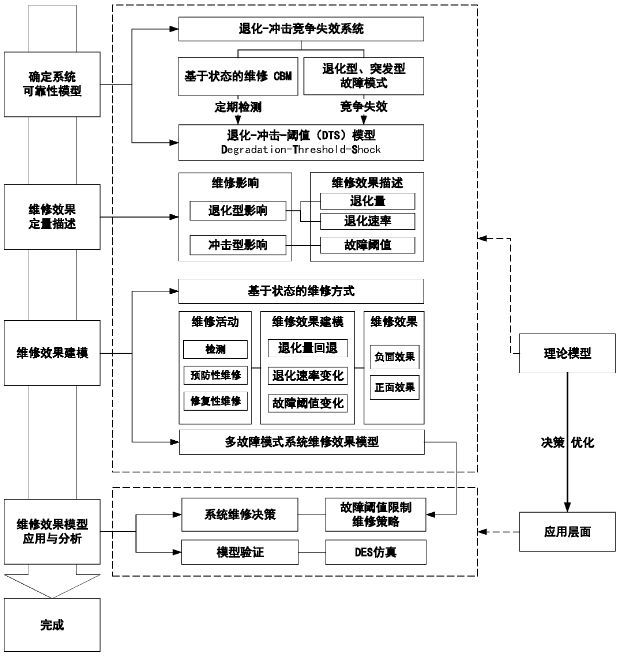 Maintenance effect modeling method considering maintenance negative effect