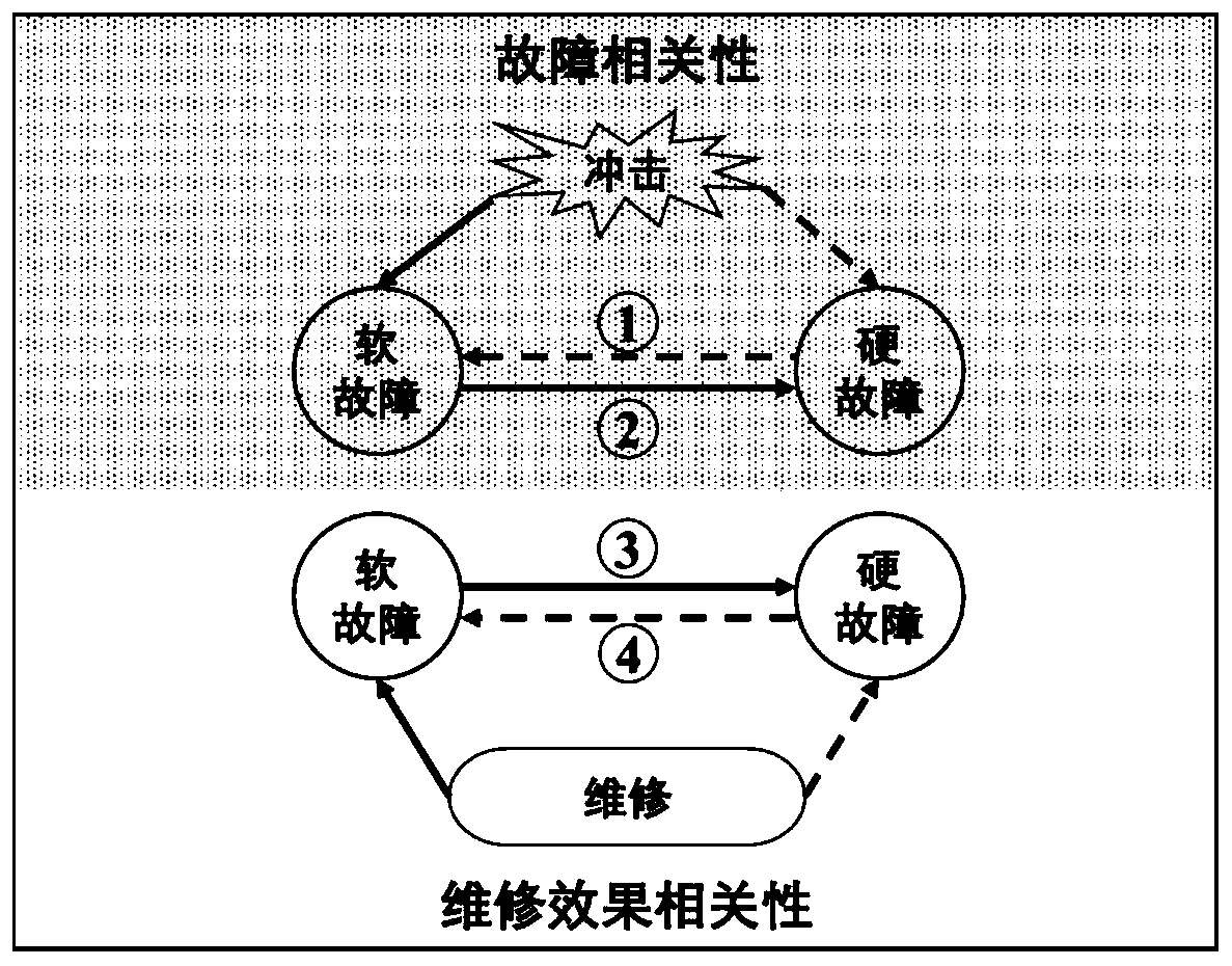 Maintenance effect modeling method considering maintenance negative effect