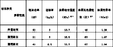 Thin-shell structure zirconium oxide powder for thermal spraying