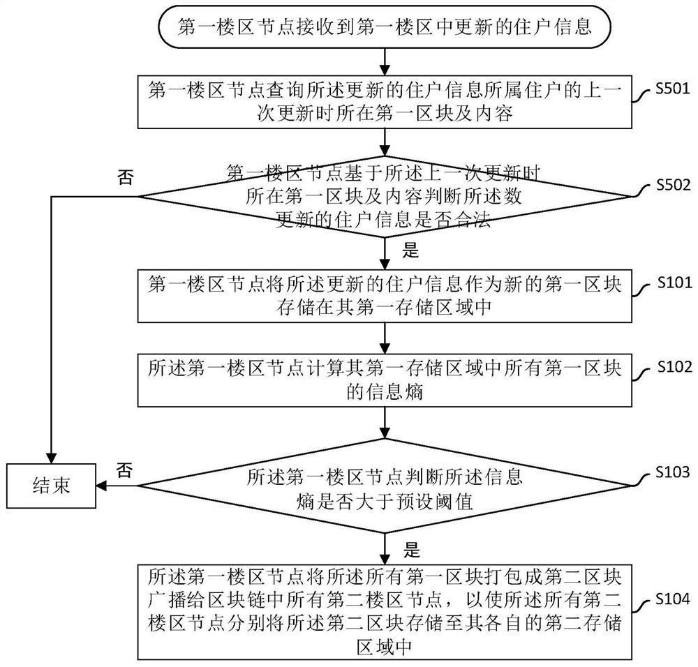 Information management method and system based on block chain, block chain node and medium