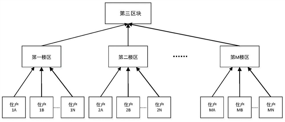 Information management method and system based on block chain, block chain node and medium