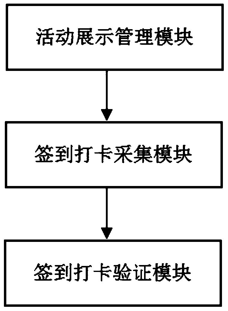 Method and device for monitoring and managing marketing activities participated by users