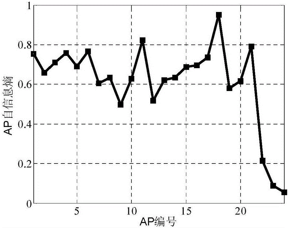 WLAN indoor positioning radio map update method based on information entropy