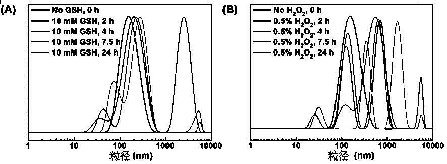 Preparation method and application of rapid oxidation/reduction dual responsive block copolymer containing diselenium bond