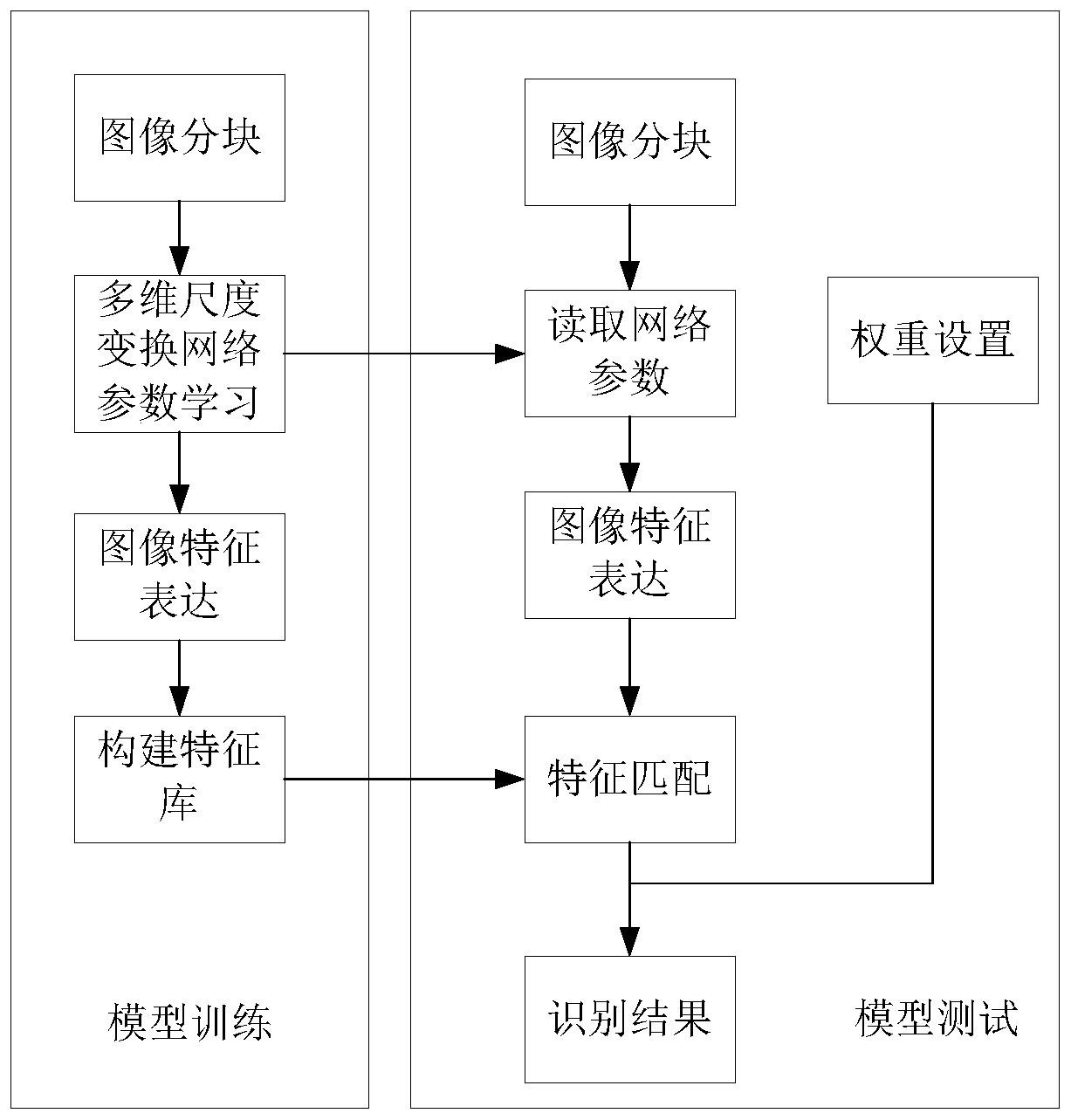 Under-sample face recognition method based on multi-dimensional scale transformation network and block weighting method