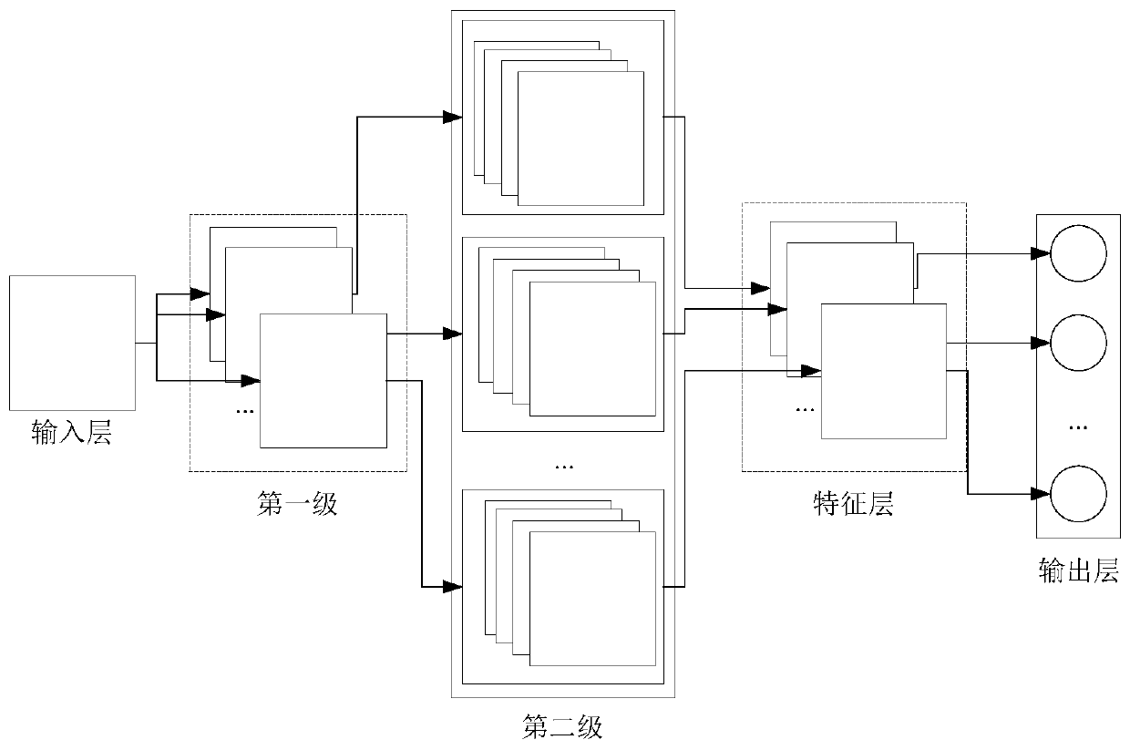 Under-sample face recognition method based on multi-dimensional scale transformation network and block weighting method