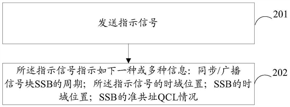 Information transmission method, device and computer readable storage medium