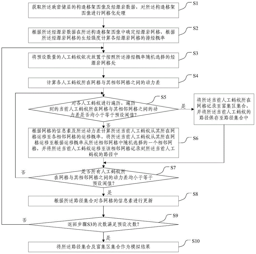 Numerical simulation method and device for oil-gas migration in tight reservoir