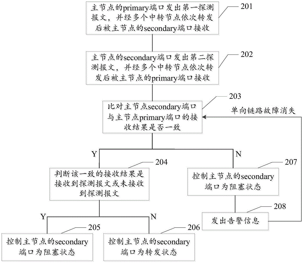 EAPS failure detection method and system, and EAPS network