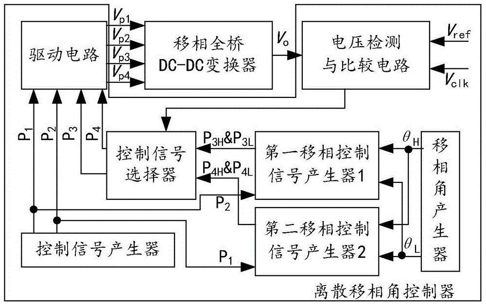 Disperse phase-shifting angle control method of phase-shifting full-bridge DC-DC (Direct Current-Direct Current) converter, and device of control method