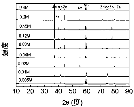 Making method of form-adjustable Mo/Zn film