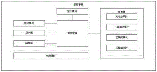 Internet of vehicles fatigue driving reminding method