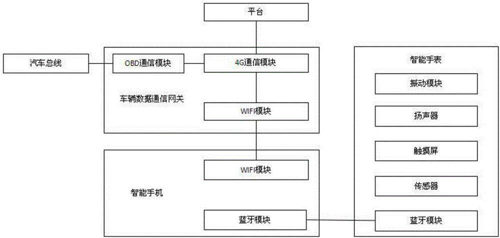 Internet of vehicles fatigue driving reminding method