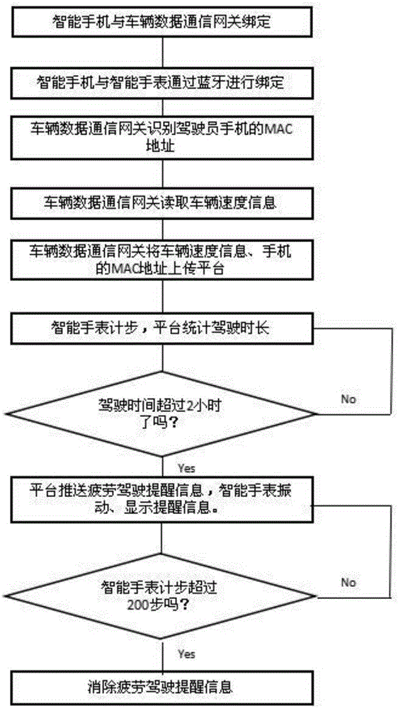 Internet of vehicles fatigue driving reminding method