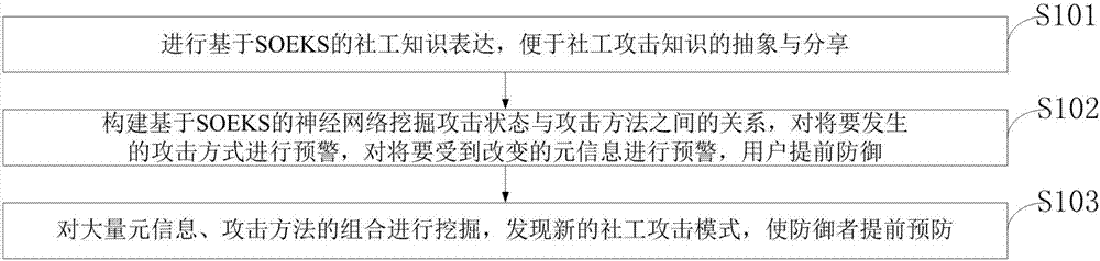 Social worker attack knowledge representation and excavation method based on SOEKS