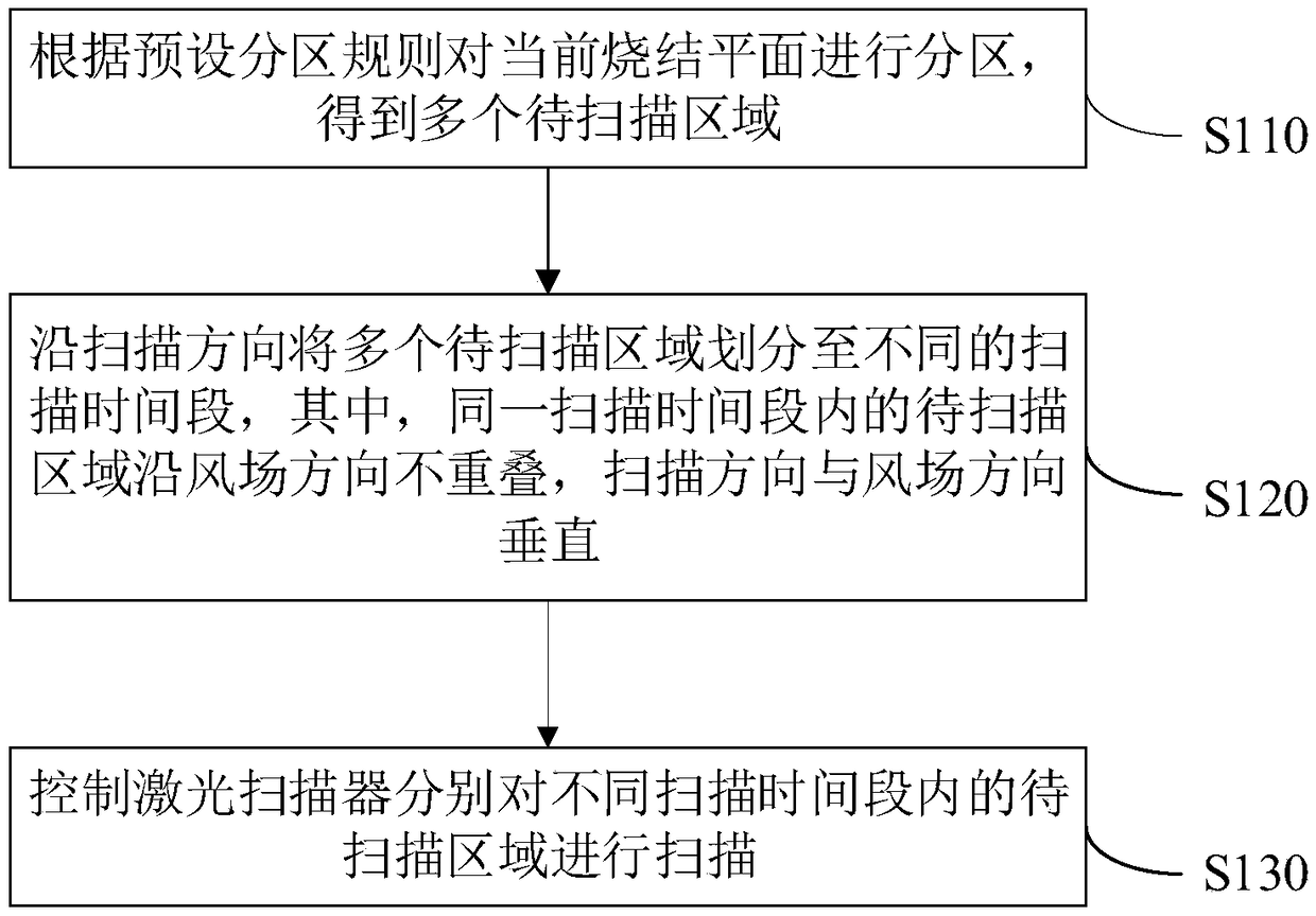 Multi-galvanometer scanning control method, device, computer device and storage medium