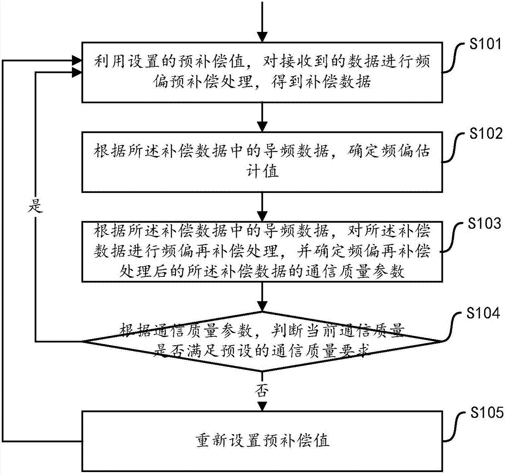 Frequency offset estimation method and device