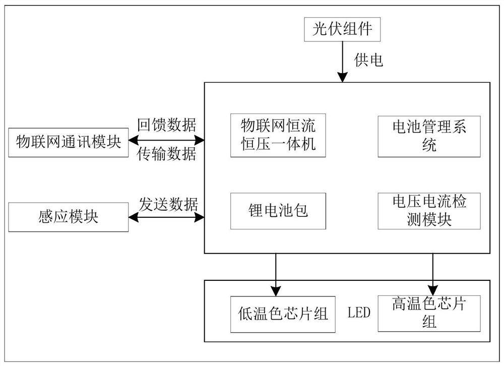 Solar street lamp system and automatic color temperature adjusting method thereof