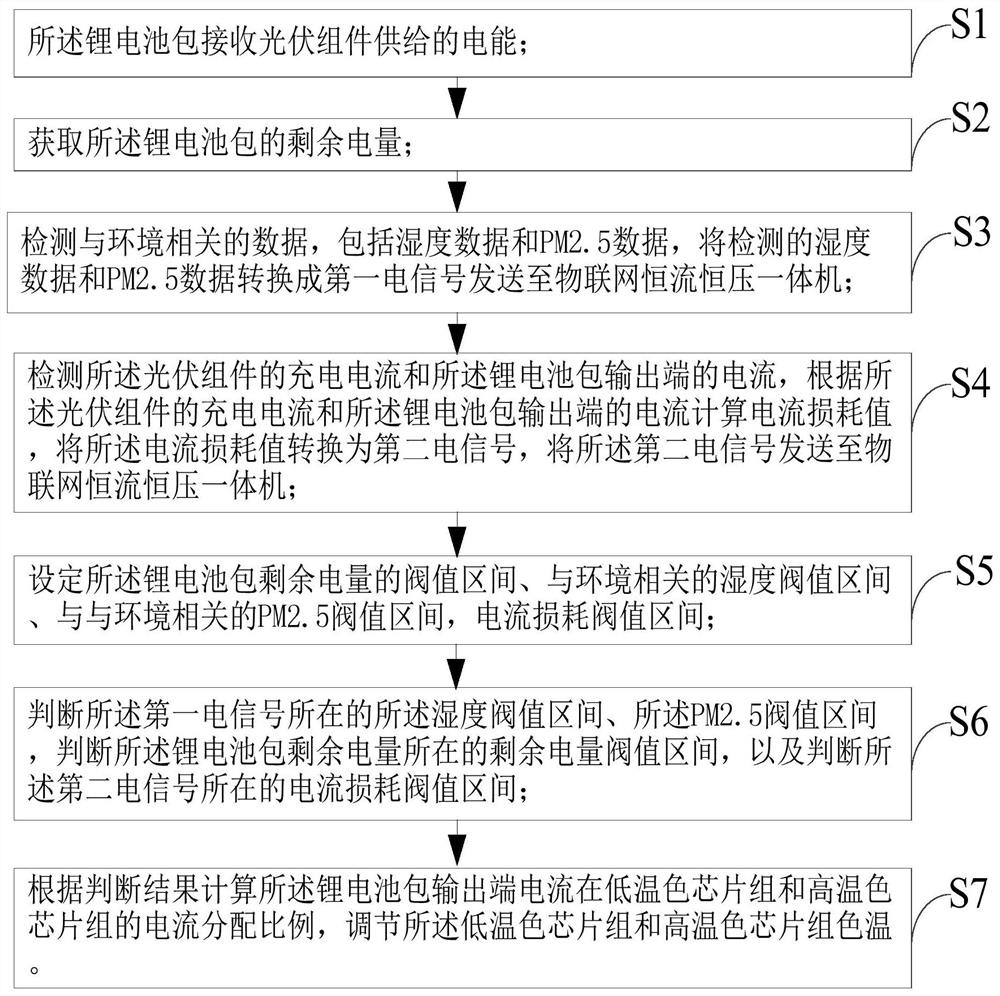 Solar street lamp system and automatic color temperature adjusting method thereof