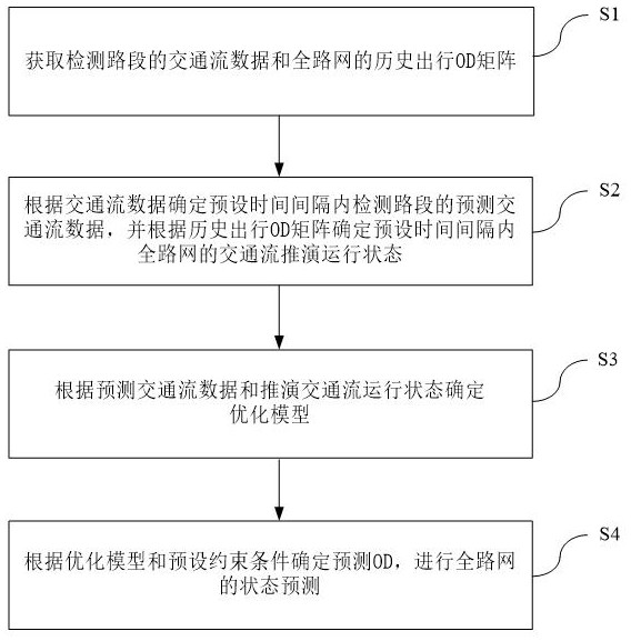 Whole road network traffic state prediction method and device