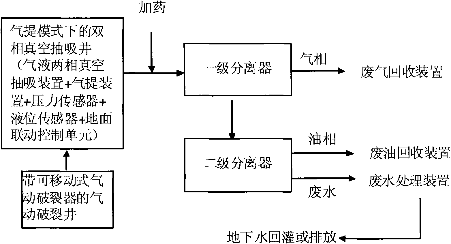 Gas breaking and gas stripping linked double-phase vacuum underground water pumping in-situ repair method