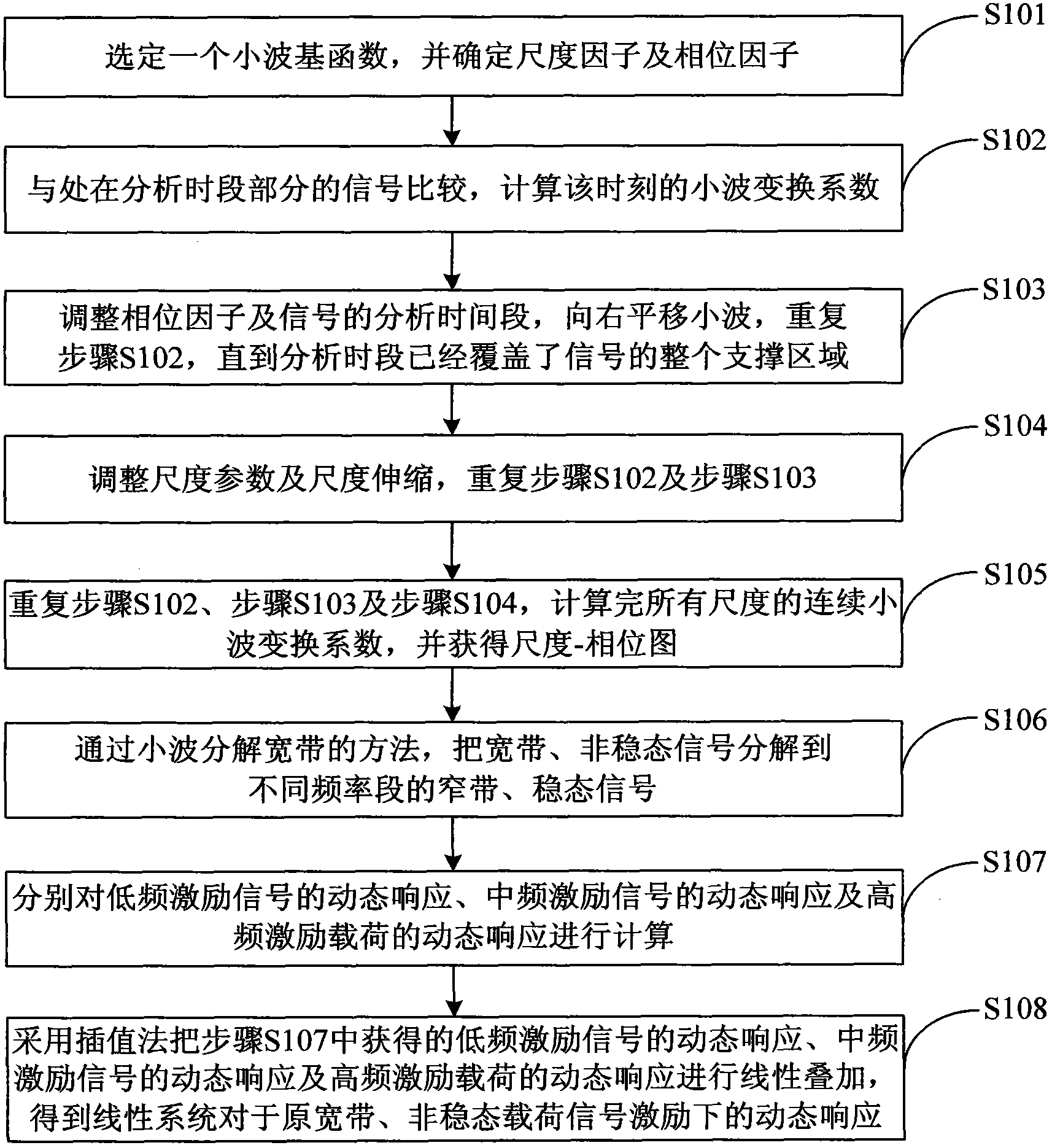 Rapid determining method of structural response driven by broadband and unsteady-state signal