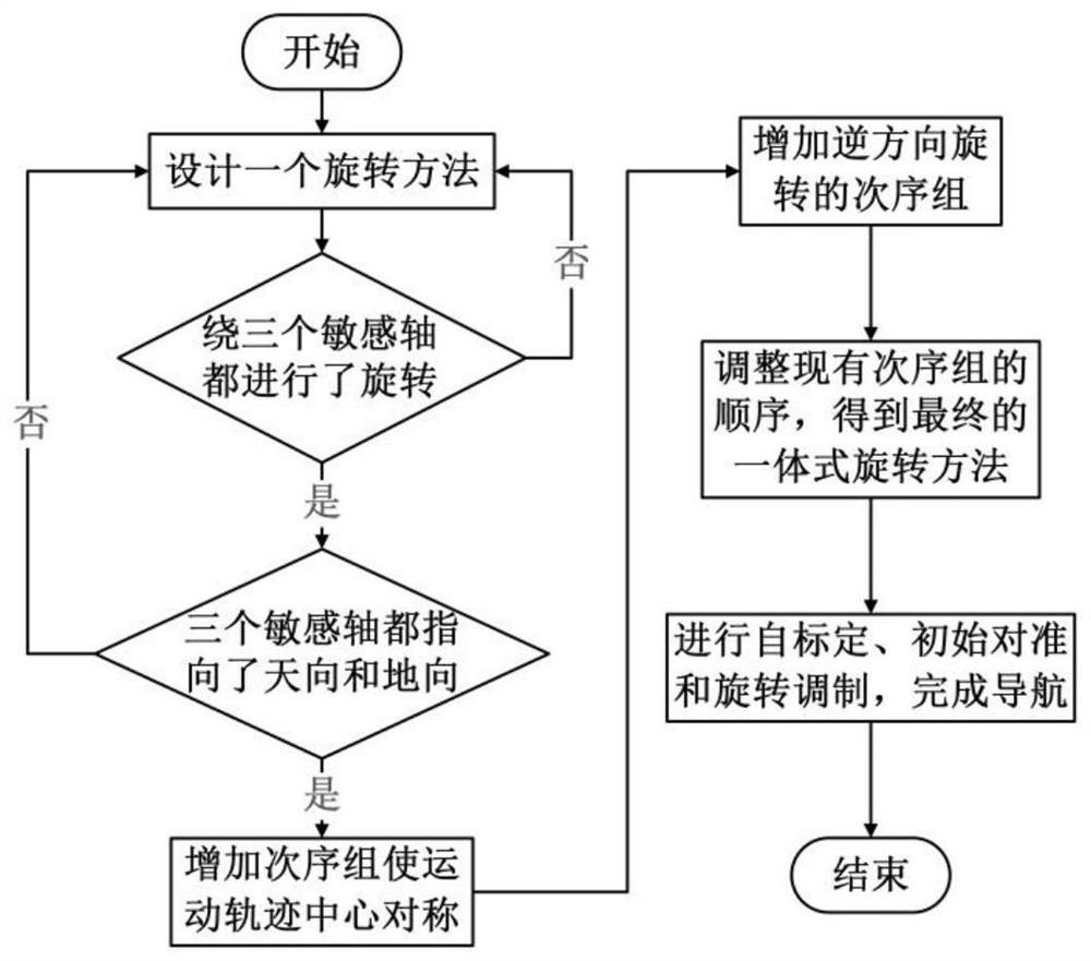 Rotation modulation and self-calibration integrated method for double-shaft rotation strapdown inertial navigation system