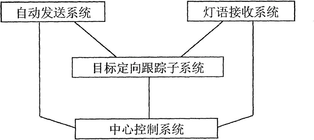 Automatic acquisition and identification system of ship light signal