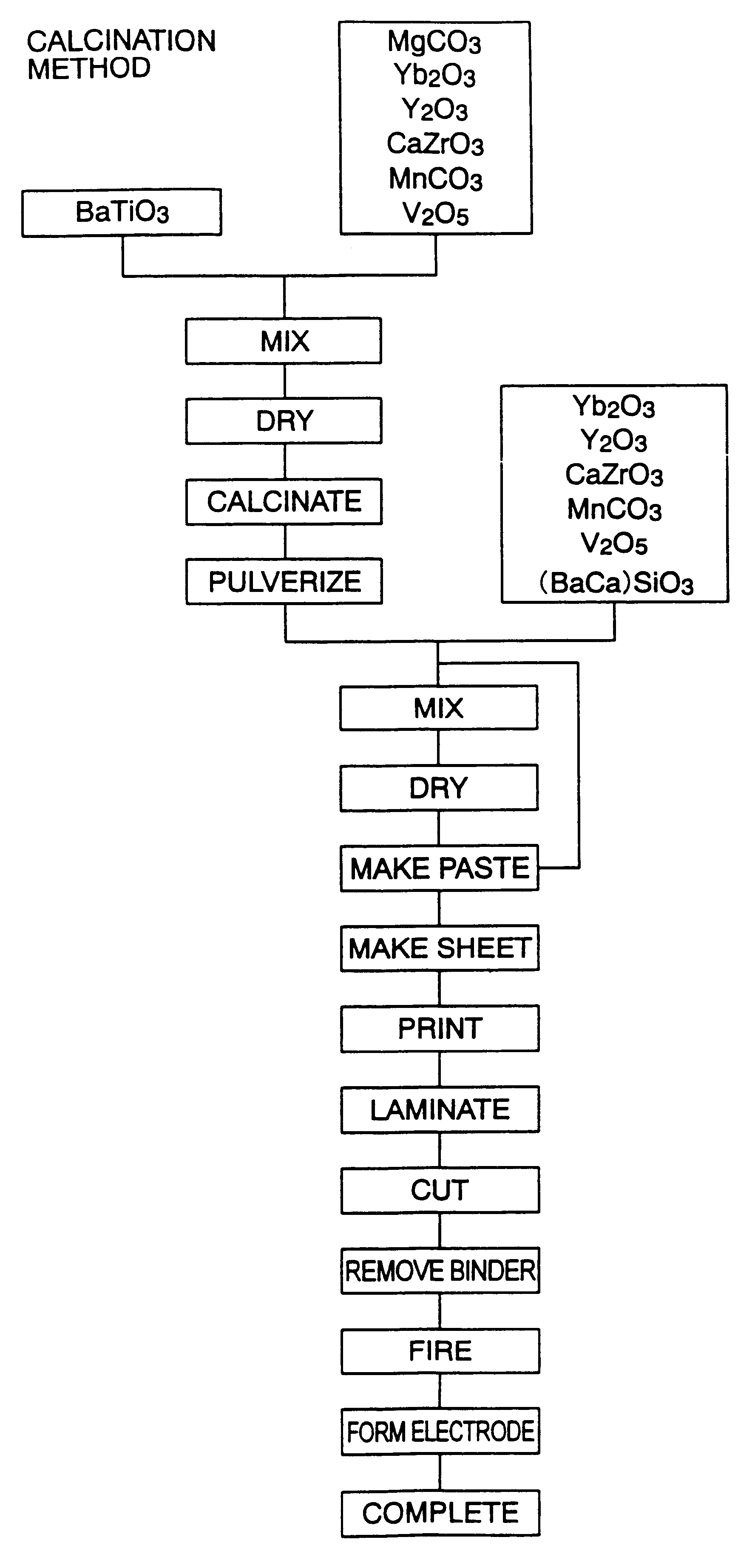 Manufacture method of dielectric ceramic composition