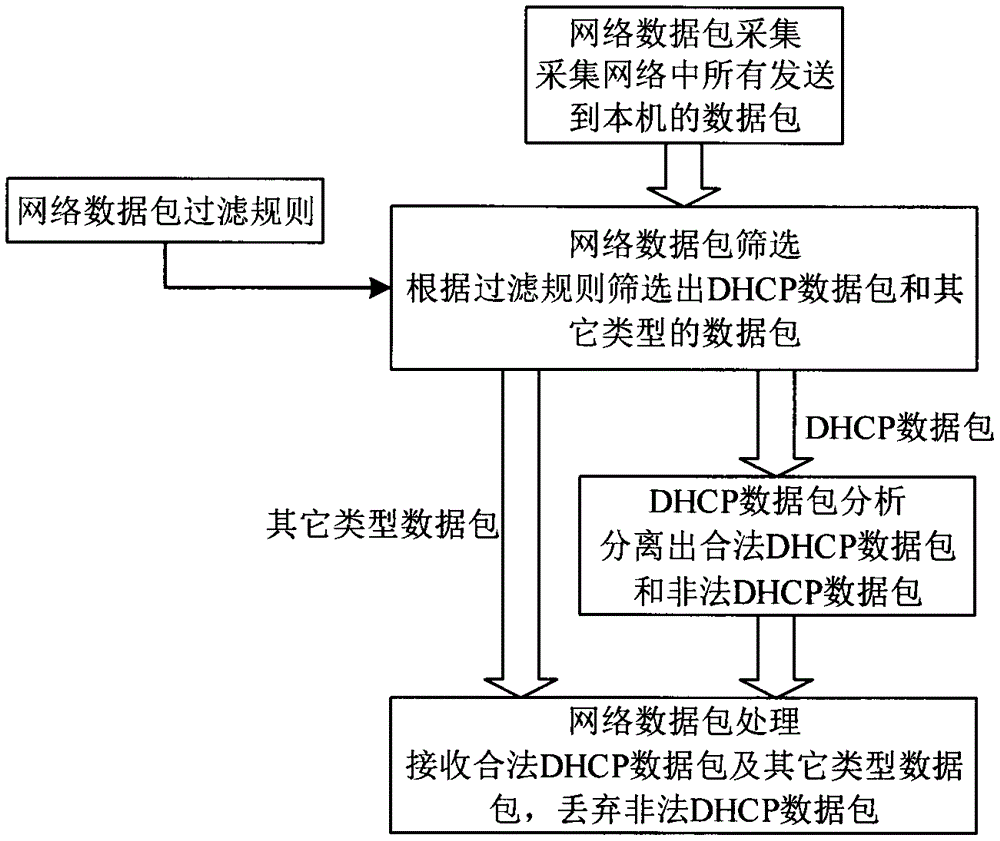 A method for filtering dhcp data packets in local area network