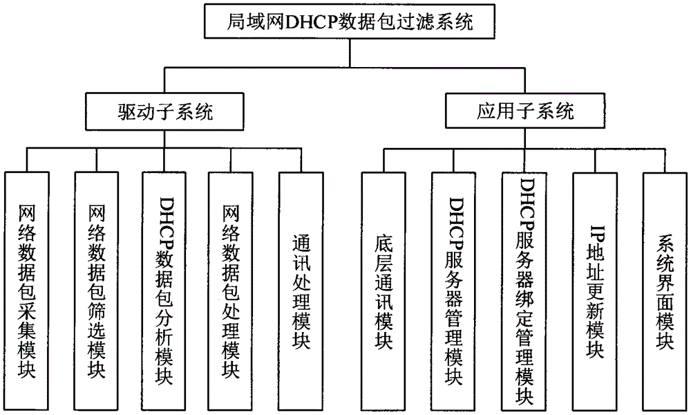 A method for filtering dhcp data packets in local area network