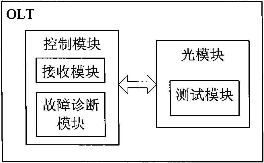 Method and optical line terminal for performing fiber fault diagnosis in passive optical network